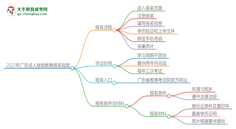 【保姆級(jí)】2025年廣東成人繼續(xù)教育怎么報(bào)名？報(bào)名流程是？