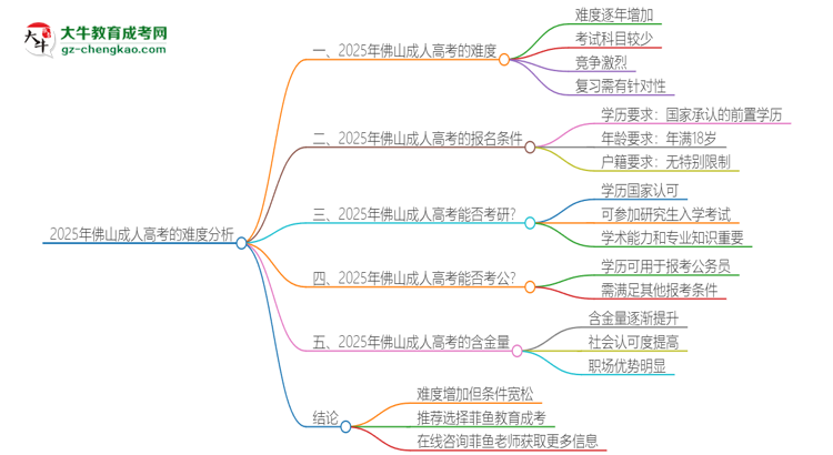 2025年佛山成人高考的難度怎么樣？思維導(dǎo)圖