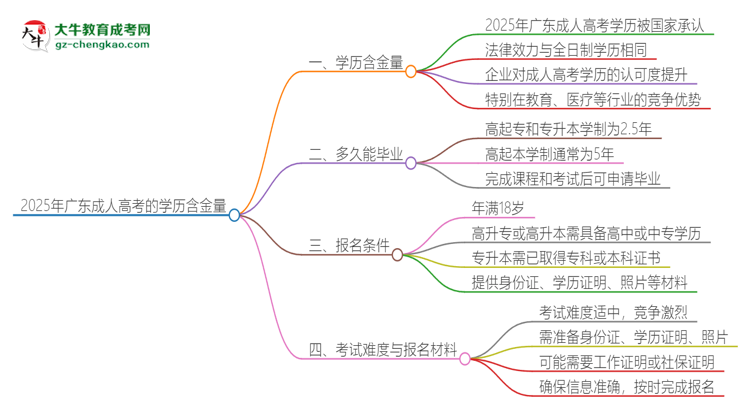 【圖文】2025年廣東成人高考的學歷是有含金量的嗎？