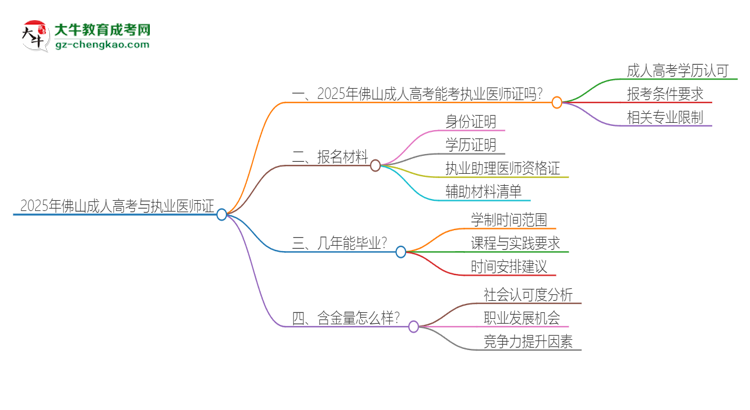 2025年佛山成人高考學歷也能考執(zhí)業(yè)醫(yī)師證嗎？思維導圖