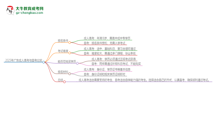 【問答】2025年廣東讀成人高考好還是自考好？