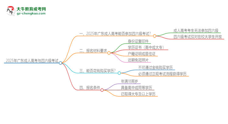 2025年廣東成人高考考上了能參加四六級(jí)考試嗎？思維導(dǎo)圖