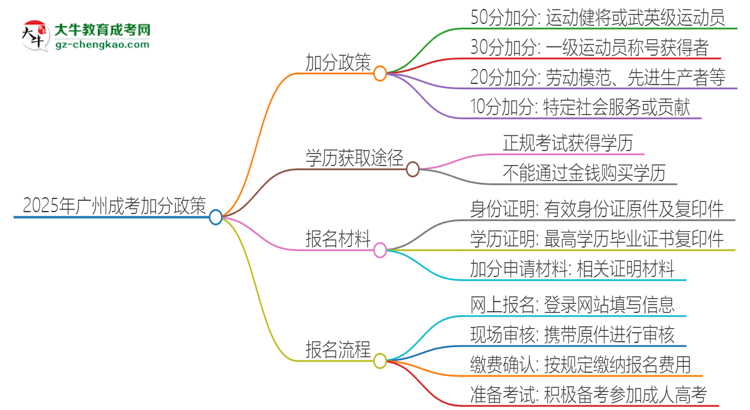 【問答】2025年廣州成考有什么政策能加分？