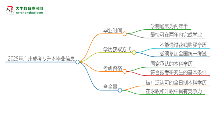 2025年廣州成考專升本多久能拿證？思維導(dǎo)圖