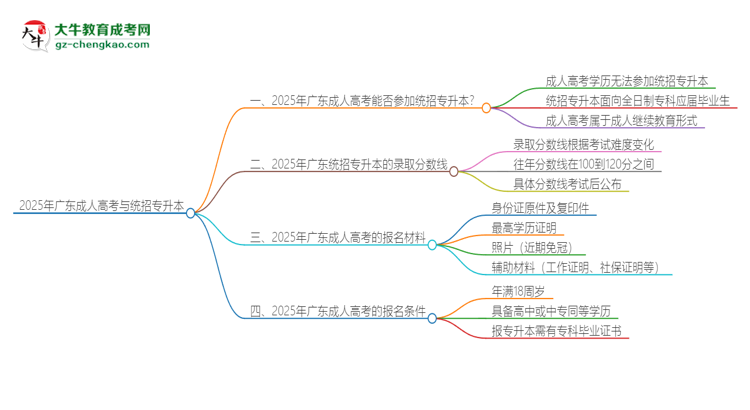 【圖文】2025年廣東成人高考學(xué)歷能參加統(tǒng)招專升本嗎？