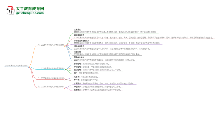 【保姆級(jí)】2025年深圳成人高考怎么報(bào)名？報(bào)名流程是？