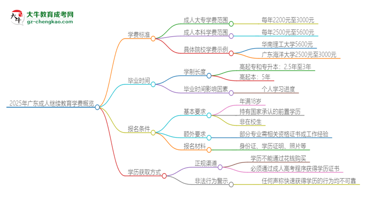 2025年廣東成人繼續(xù)教育學費要多少？思維導圖