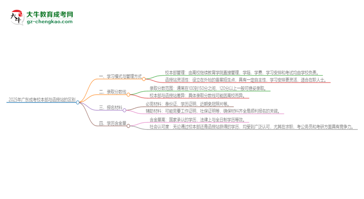 【問答】2025年廣東成考校本部和函授站一樣嗎？