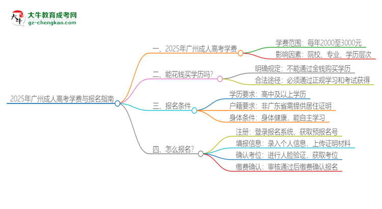 2025年廣州成人高考學(xué)費(fèi)要多少？思維導(dǎo)圖