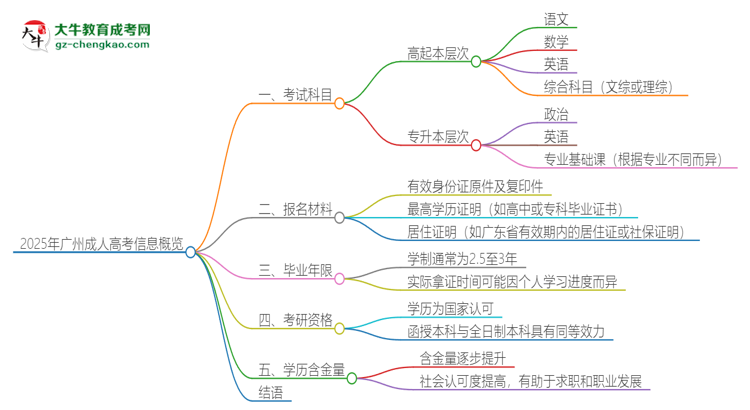 2025年廣州成人高考考試要考幾科？思維導(dǎo)圖