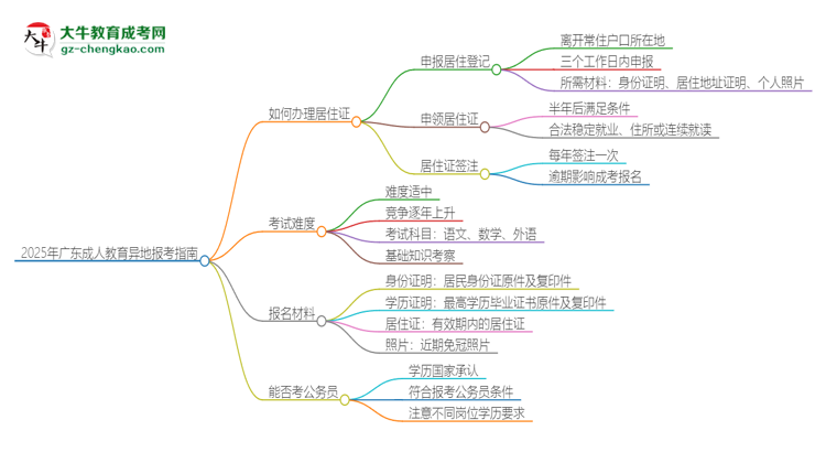 2025年廣東成人教育異地報考怎么辦理居住證？思維導(dǎo)圖