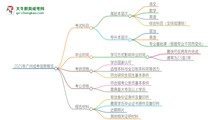 【答疑】2025年廣州成考考試要考幾科？