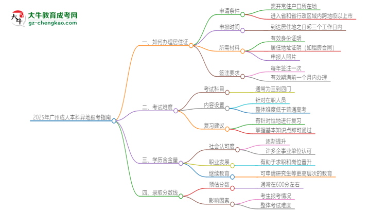 2025年廣州成人本科異地報(bào)考怎么辦理居住證？思維導(dǎo)圖