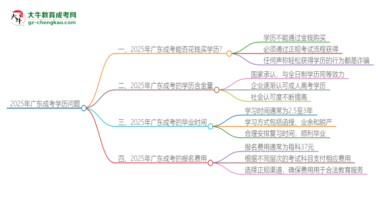 【圖文】2025年廣東成考學(xué)歷能花錢買到嗎？