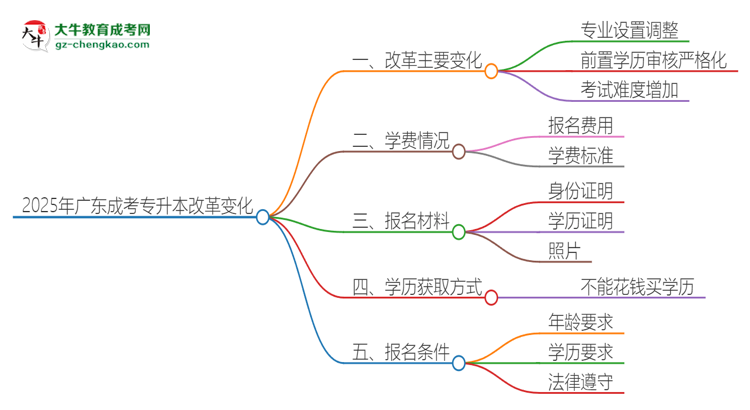 【重磅】2025年廣東成考專升本改革有哪些變化？