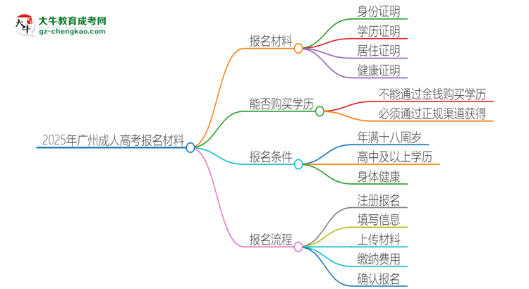 2025年廣州報(bào)名成人高考需要什么材料？思維導(dǎo)圖