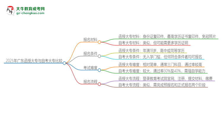 【問答】2025年廣東讀函授大專好還是自考好？