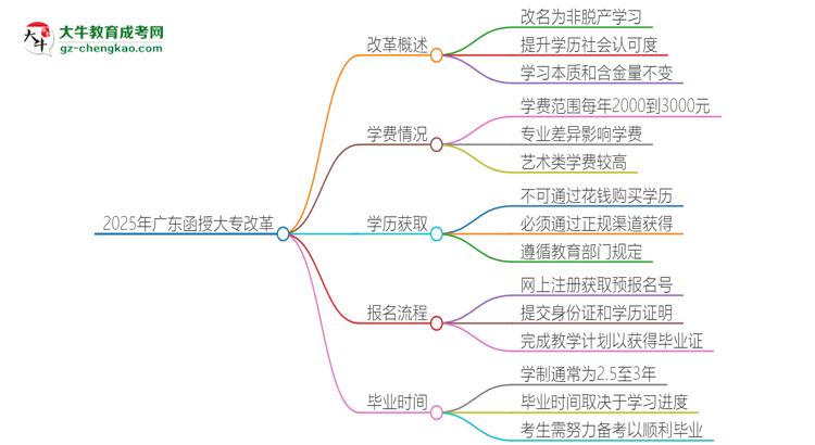 【重磅】2025年廣東函授大專改革有哪些變化？