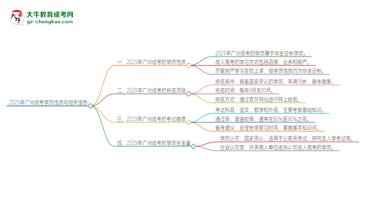 【圖文】2025年廣州成考的學(xué)歷是全日制的嗎？