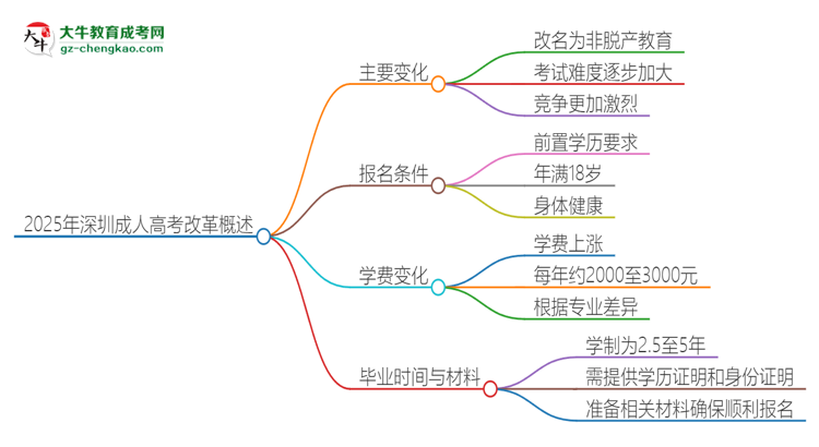 【重磅】2025年深圳成人高考改革有哪些變化？