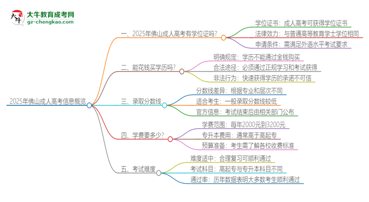 【問答】2025年佛山成人高考有學(xué)位嗎？