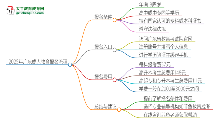 【保姆級】2025年廣東成人教育怎么報名？報名流程是？