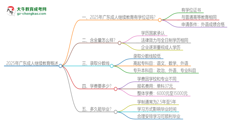 【問答】2025年廣東成人繼續(xù)教育有學(xué)位嗎？