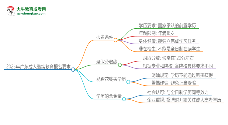 【問答】2025年廣東的成人繼續(xù)教育報(bào)名要求是什么？