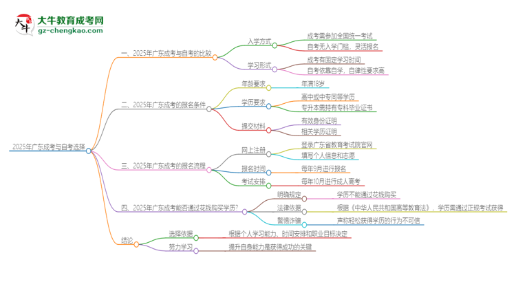 2025年廣東讀成考好還是自考好？思維導圖