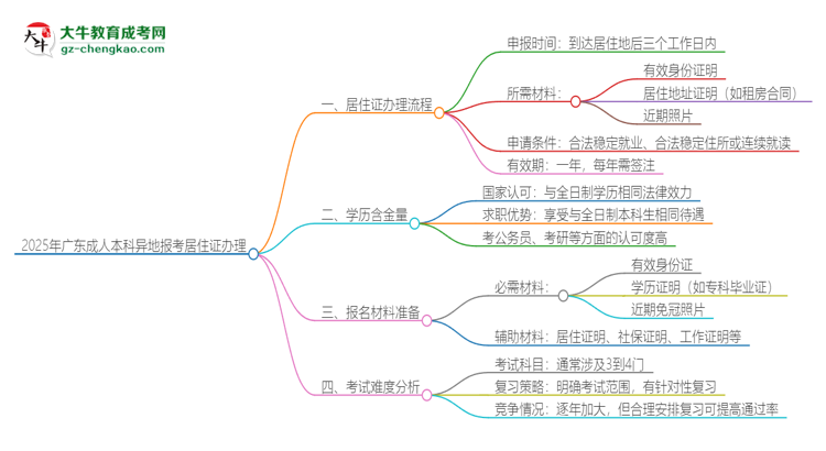 【科普】2025年廣東成人本科異地報(bào)考怎么辦理居住證？