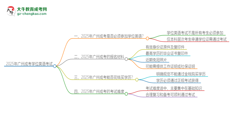 2025年廣州成考必須考學(xué)位英語嗎？思維導(dǎo)圖