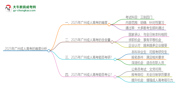 2025年廣州成人高考的難度怎么樣？思維導(dǎo)圖