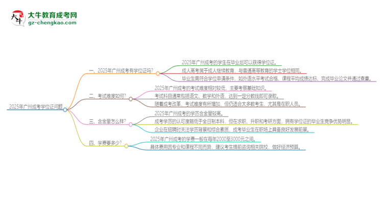 2025年廣州成考有學位嗎？思維導圖