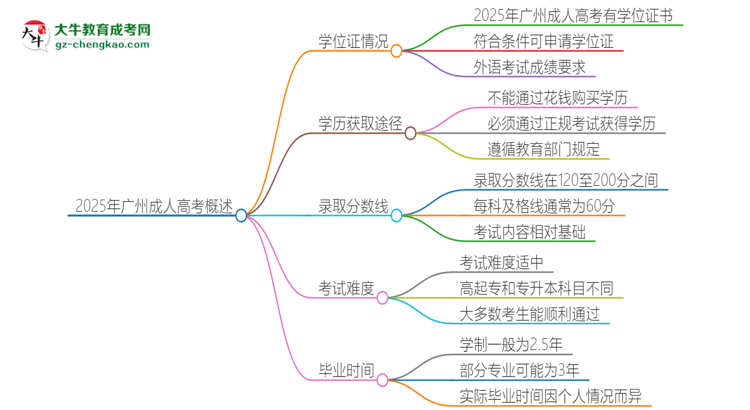 2025年廣州成人高考有學(xué)位嗎？思維導(dǎo)圖