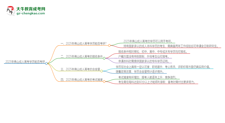 2025年佛山成人高考學歷能考研嗎？思維導圖