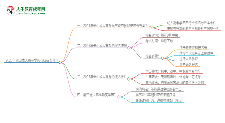 2025年佛山成人高考學(xué)歷能參加統(tǒng)招專升本嗎？思維導(dǎo)圖