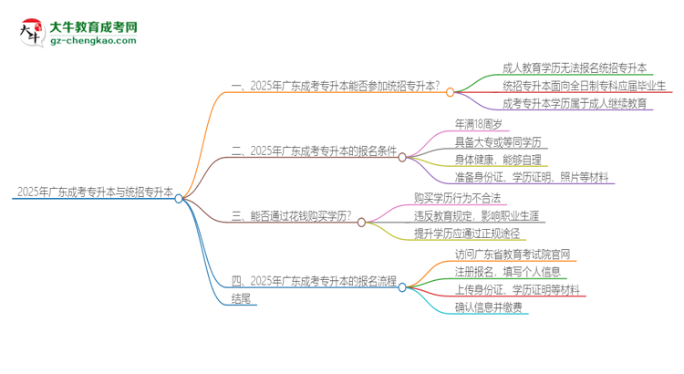 【圖文】2025年廣東成考專升本學歷能參加統(tǒng)招專升本嗎？