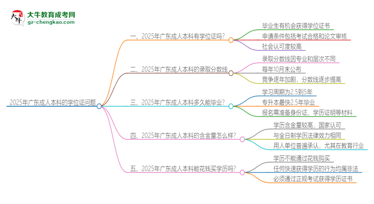 2025年廣東成人本科有學(xué)位嗎？思維導(dǎo)圖