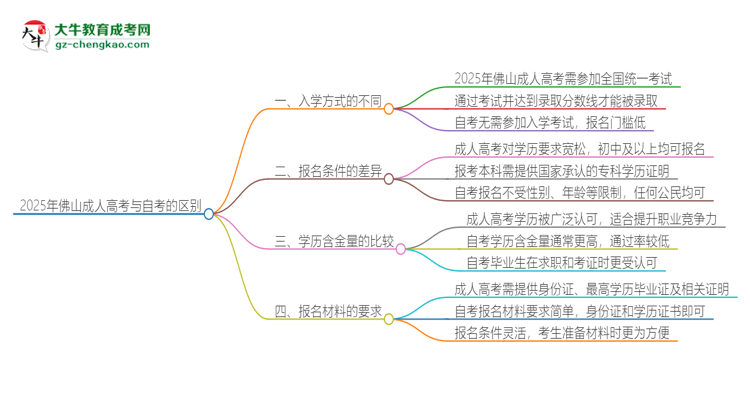 2025年佛山成人高考和自考有什么區(qū)別？思維導(dǎo)圖