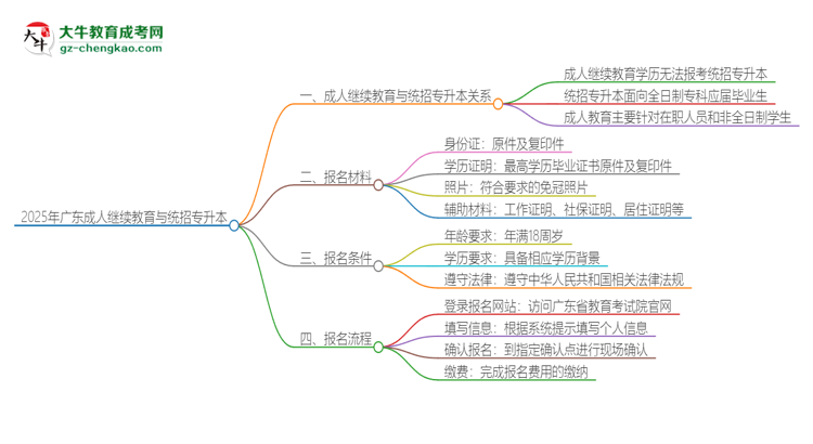 【圖文】2025年廣東成人繼續(xù)教育學(xué)歷能參加統(tǒng)招專升本嗎？