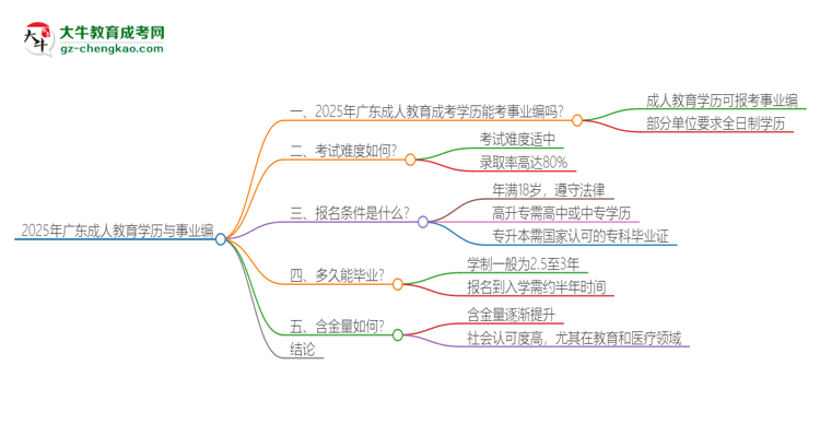 2025年廣東成人教育學(xué)歷能考事業(yè)編嗎？思維導(dǎo)圖