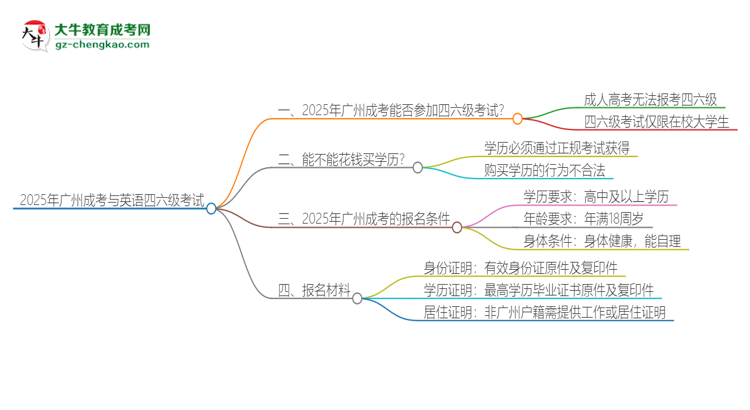 【問答】2025年廣州成考考上了能參加四六級考試嗎？