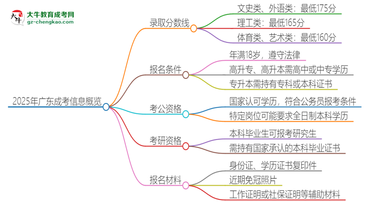 【答疑】2025年廣東成考需要考幾分？