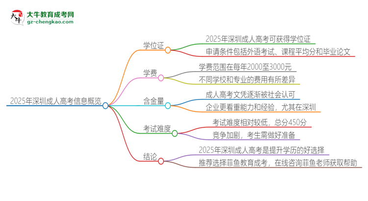 【問答】2025年深圳成人高考有學(xué)位嗎？