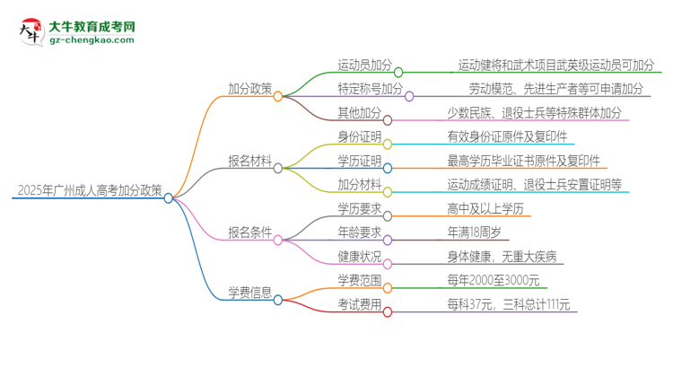 2025年廣州成人高考有什么政策能加分？思維導(dǎo)圖