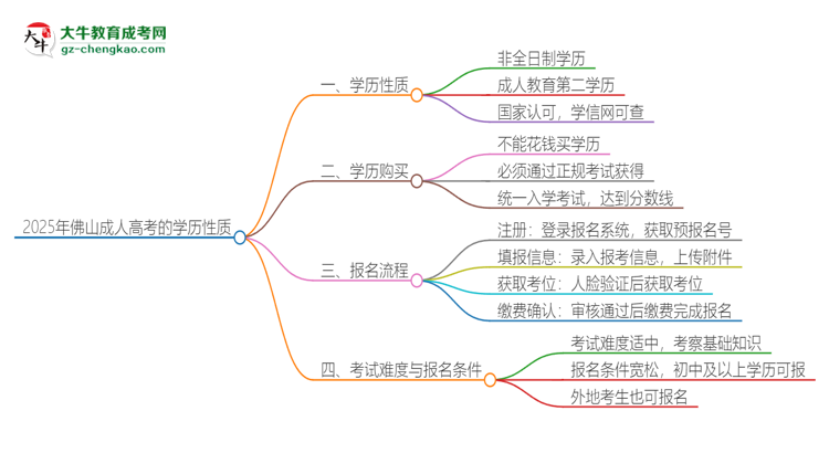 2025年佛山成人高考的學(xué)歷是全日制的嗎？思維導(dǎo)圖