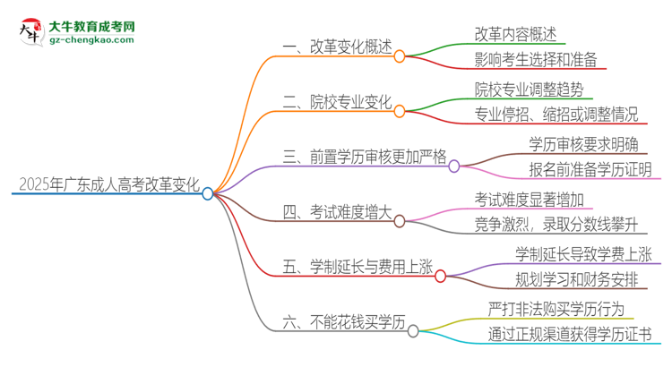 2025年廣東成人高考改革有哪些變化？思維導(dǎo)圖