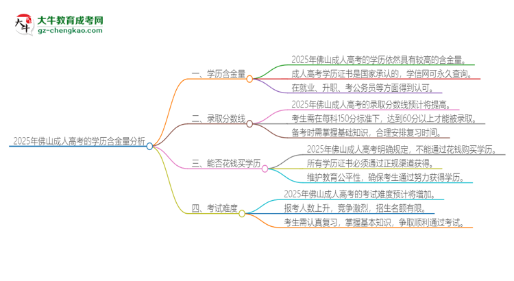 2025年佛山成人高考的學歷是有含金量的嗎？思維導圖