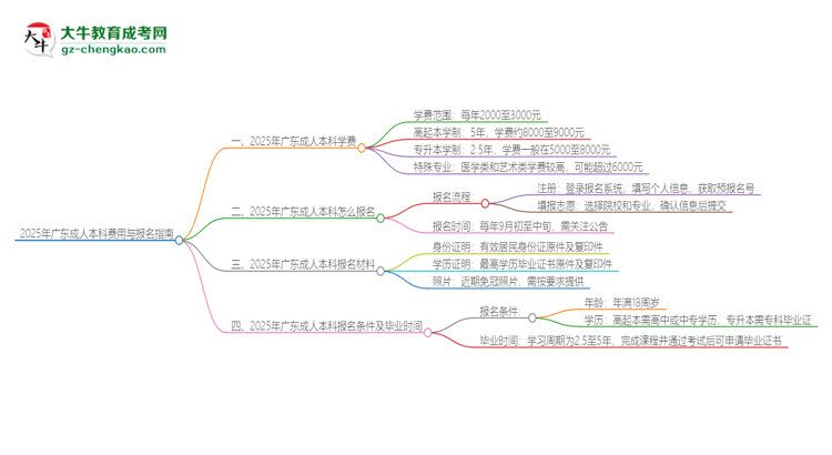 【揭秘】2025年廣東成人本科學(xué)費(fèi)要多少？