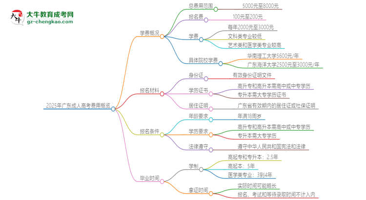 2025年廣東成人高考學(xué)費(fèi)要多少？思維導(dǎo)圖